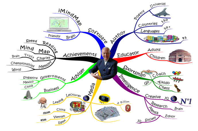 Example of a mind map of Tony Buzan